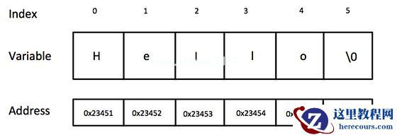 C/C++ 中的字符串表示