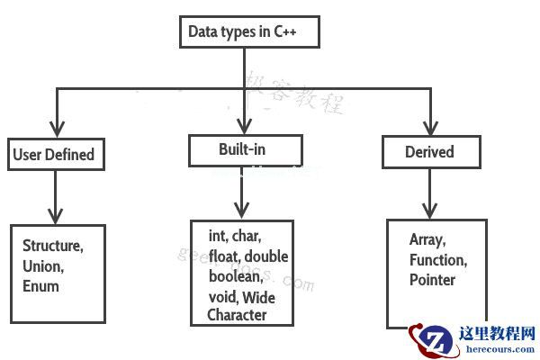 C++ 数据类型