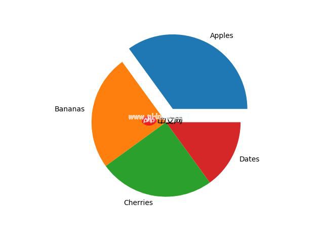 Matplotlib 饼图