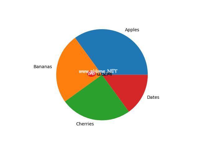 Matplotlib 饼图