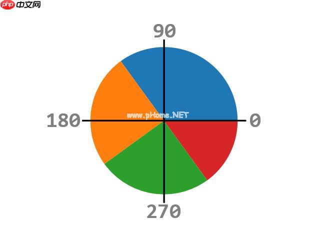 Matplotlib 饼图
