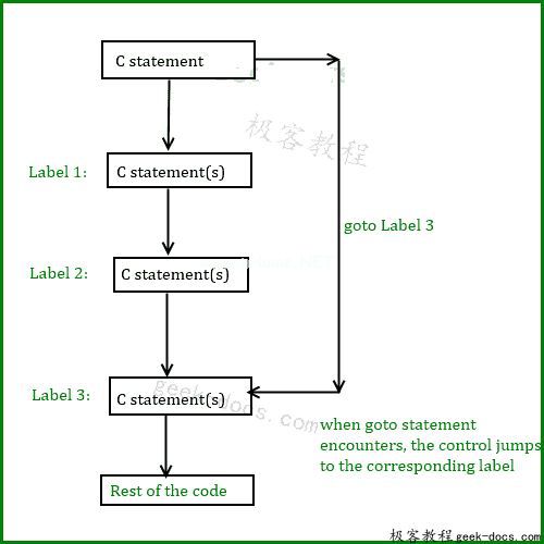  C语言 goto语句