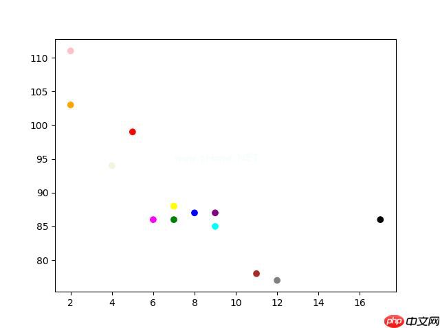 Matplotlib 散点图