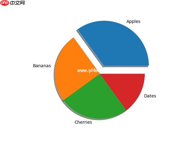 Matplotlib 饼图