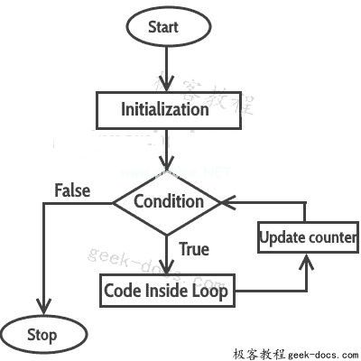 C for loop C语言 for循环